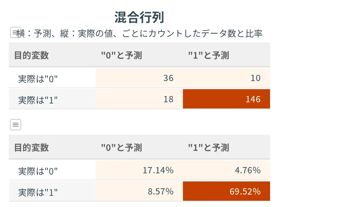 混合行列。縦が実際の値、横が予測で、データ数の表と比率の表が上下に並ぶ。数が多いマスほど色が濃い