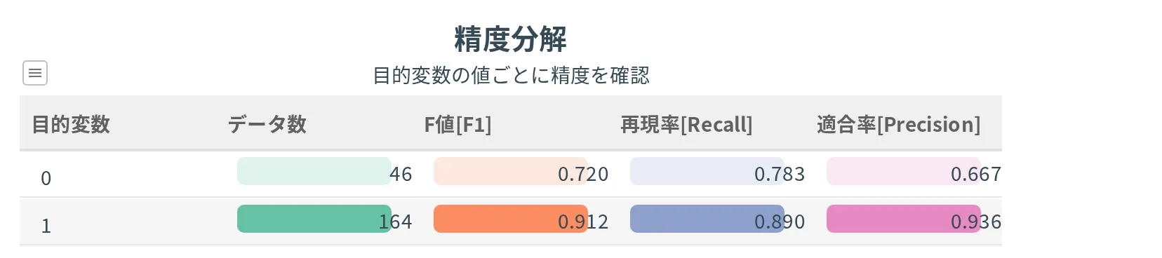 精度分解の表。目的変数の値ごとに、データ数・F値・再現率・適合率が横棒つきで並ぶ