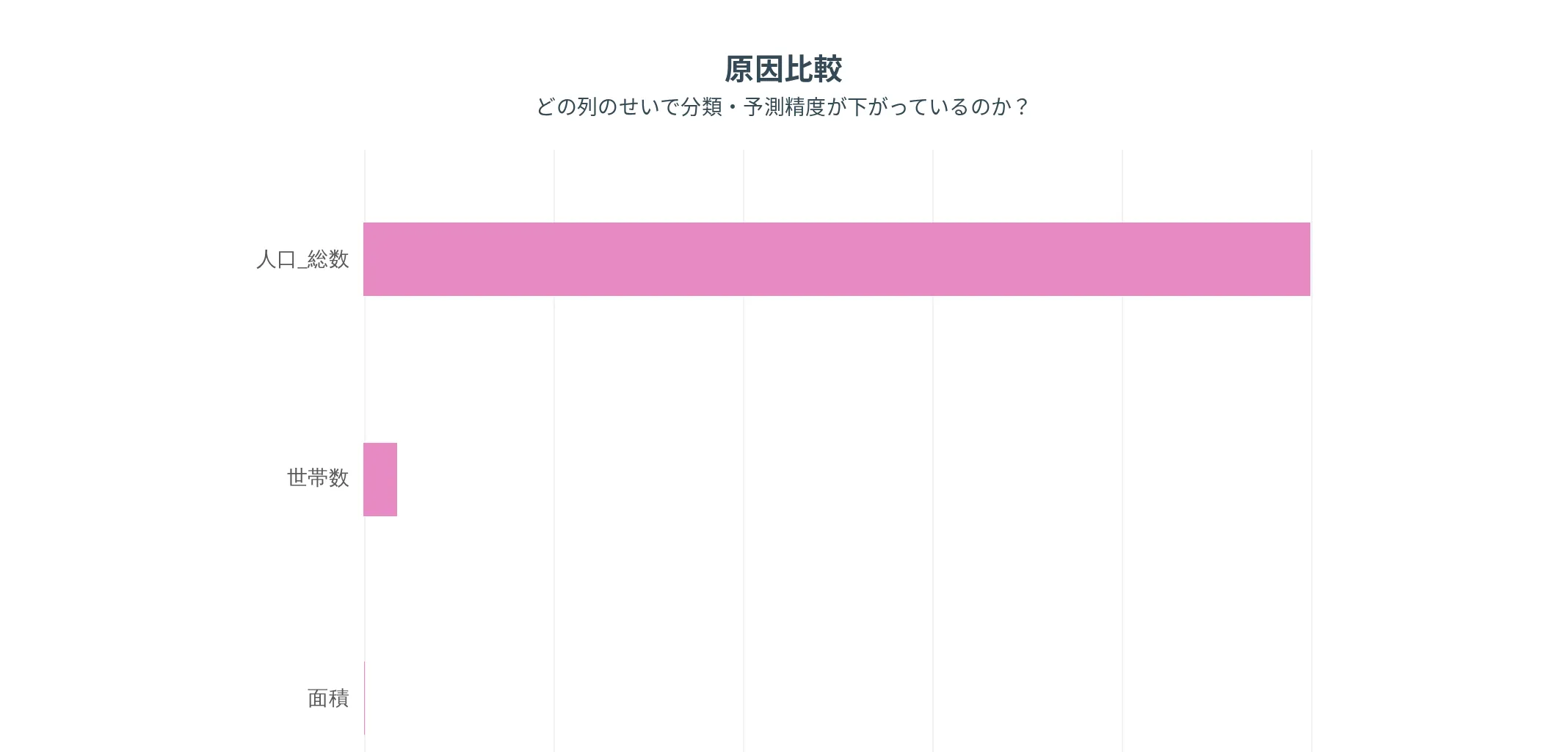 原因比較の棒グラフ。桃色の横棒が上から長い順に並び、いちばん上の列が精度を落とす要因としてもっとも大きい