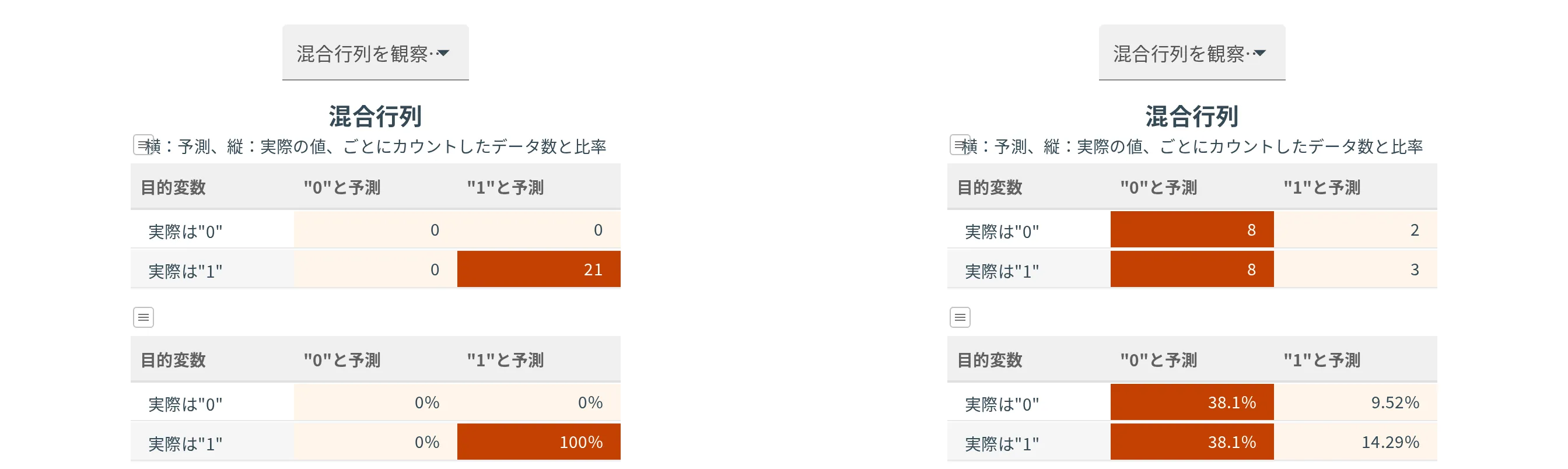 範囲ごとの混合行列。精度を上げている要因と下げている要因のそれぞれに、選んだ範囲の行だけを集めた表が、データ数と比率の 2 枚で並ぶ