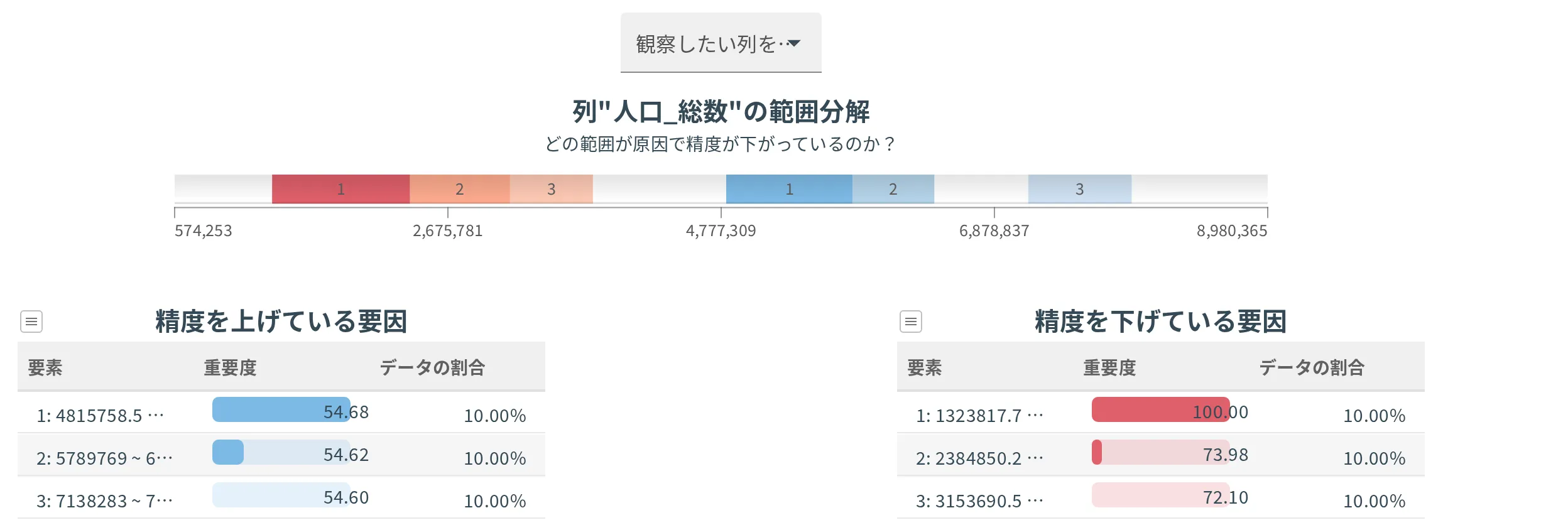 列ごとの範囲分解。選んだ列の値の範囲が色帯で並び、その下に精度を上げている要因と精度を下げている要因の表が左右に出る