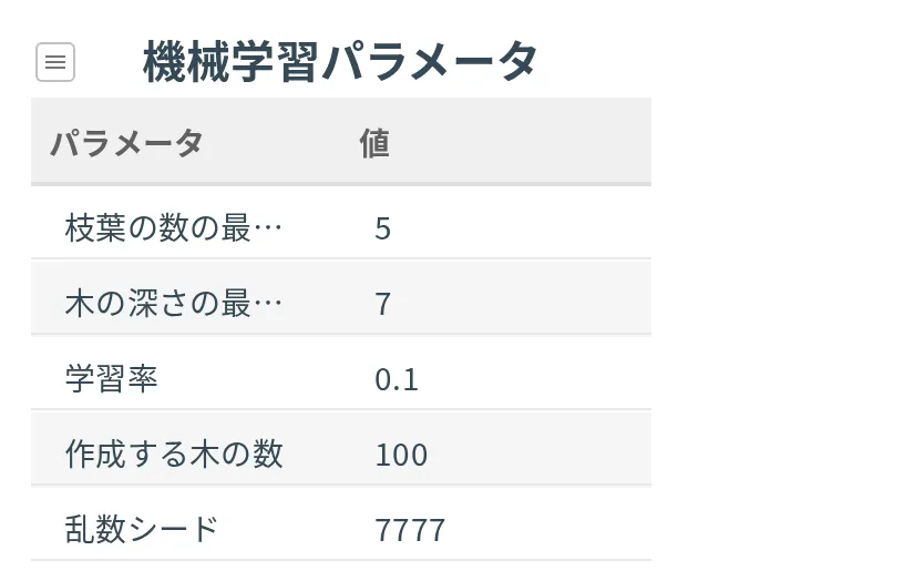 機械学習パラメータの表。パラメータと値の 2 列で、枝葉の数の最大値や学習率などが並ぶ