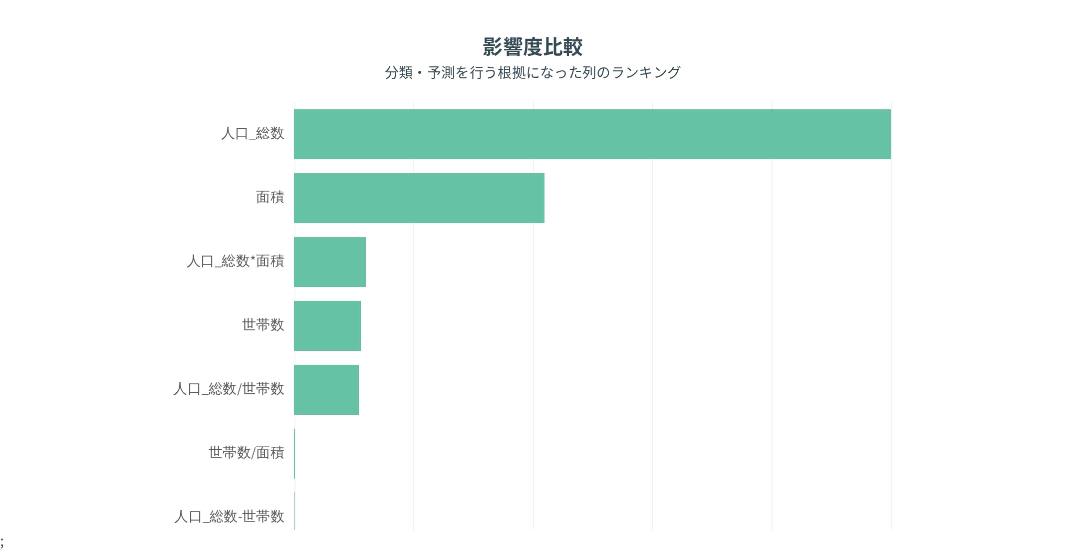 影響度比較の棒グラフ。緑の横棒が上から長い順に並び、いちばん上の列がもっとも重視された列