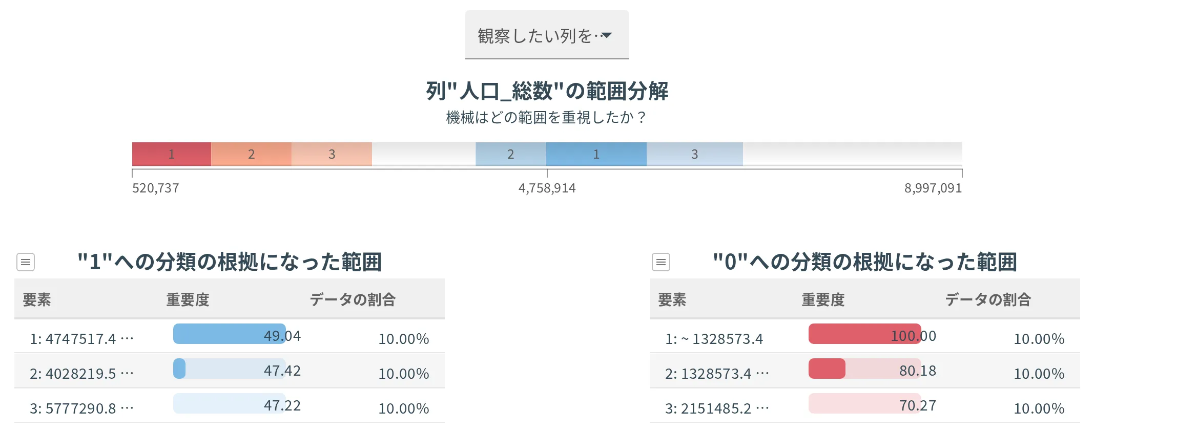 列ごとの範囲分解。選んだ列の値の範囲が色帯で並び、その下に、どちらのカテゴリへ寄せたかで分かれた 2 つの表が左右に出る