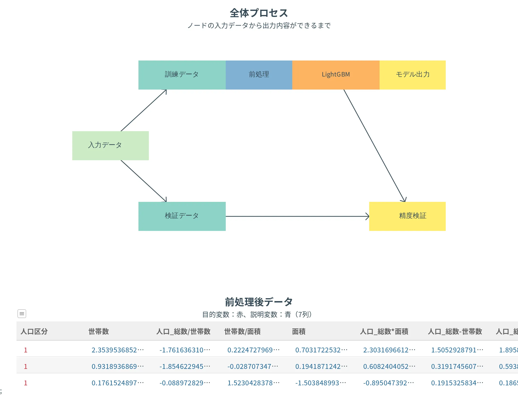 全体プロセスの図。入力データから訓練データと検証データに分かれ、訓練データは前処理・LightGBM・モデル出力へ、検証データは精度検証へ進む。図の下に前処理後データの表が続く