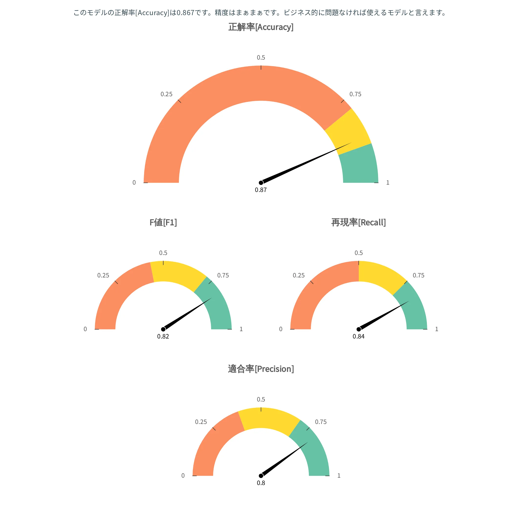 精度のゲージ。いちばん上が主指標で、その下に指標ごとのゲージが並ぶ。針の位置が緑・黄・橙のどこを指すかで判定が決まる