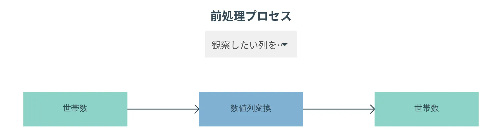 前処理プロセスの流れ図。選んだ列の箱から変換処理の箱を経て、処理後の列の箱へ矢印でつながる
