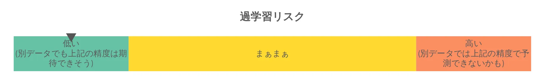 過学習リスクのゲージ。緑・黄・橙の帯が左から並び、針がどの帯を指すかで判定が決まる