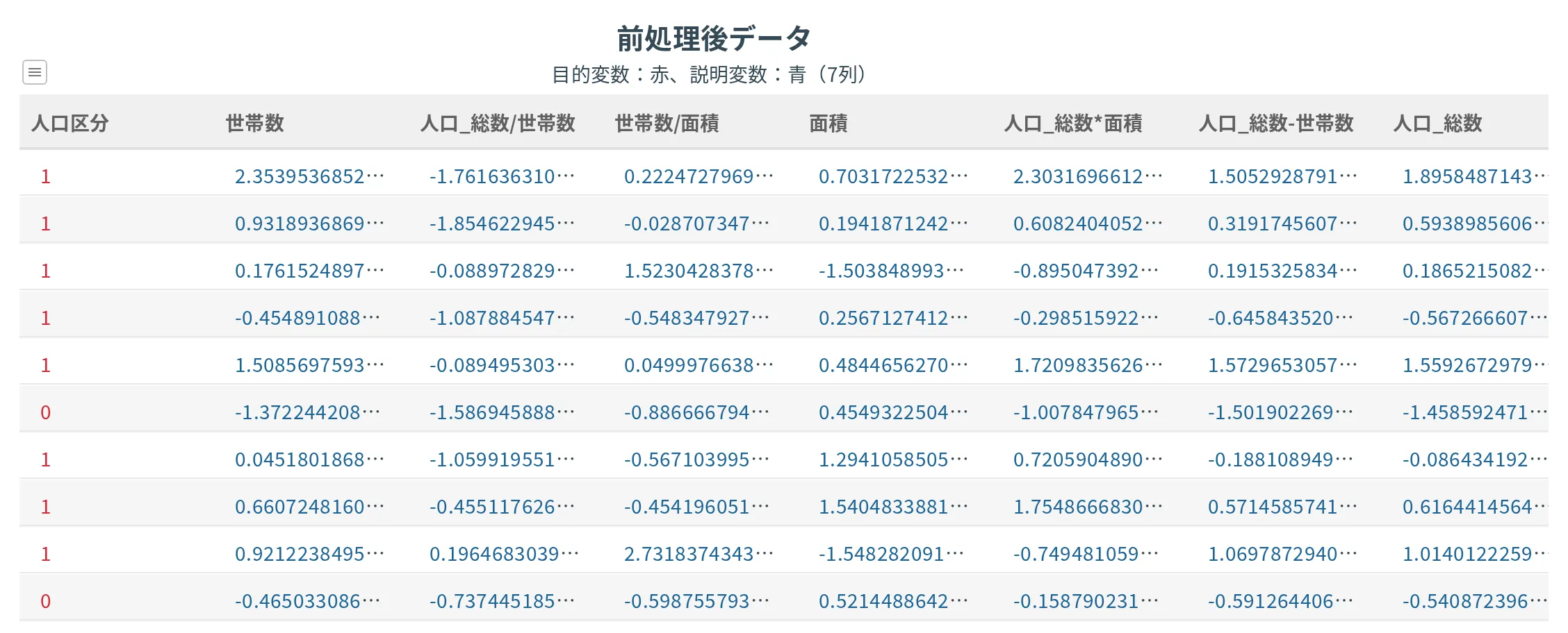 前処理後データの表。目的変数の列が赤、説明変数の列が青の見出しで並び、変換後の数値が 10 行入る