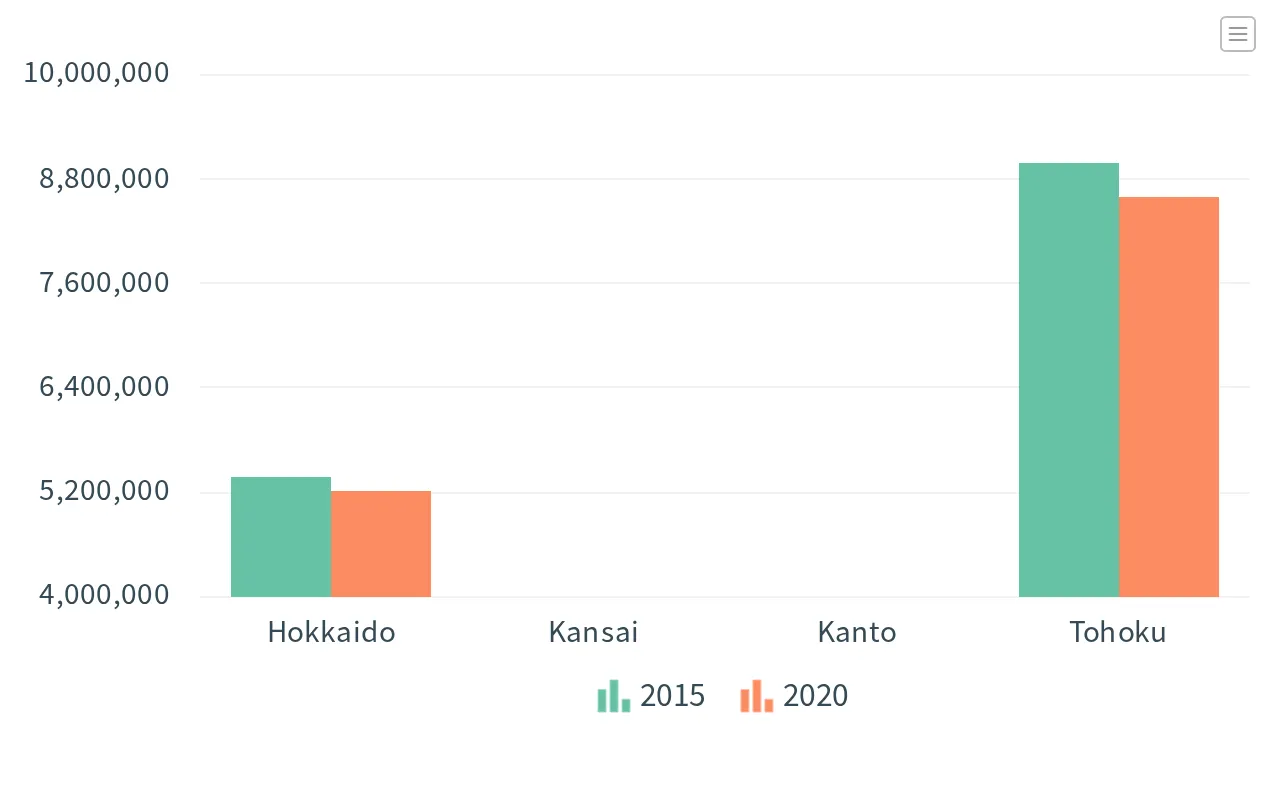縦軸を 4,000,000〜10,000,000 にした棒グラフ。範囲外の Kansai と Kanto は描かれていない