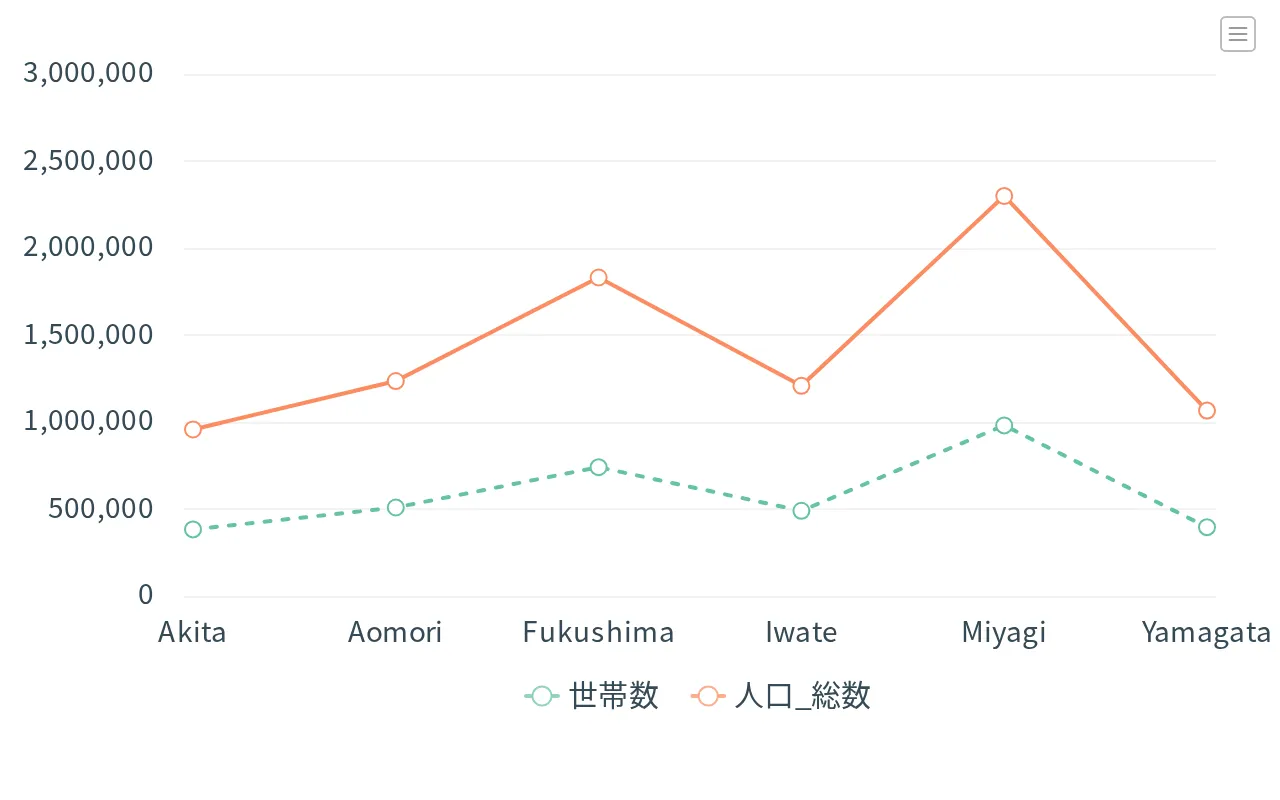 世帯数を破線にした折れ線