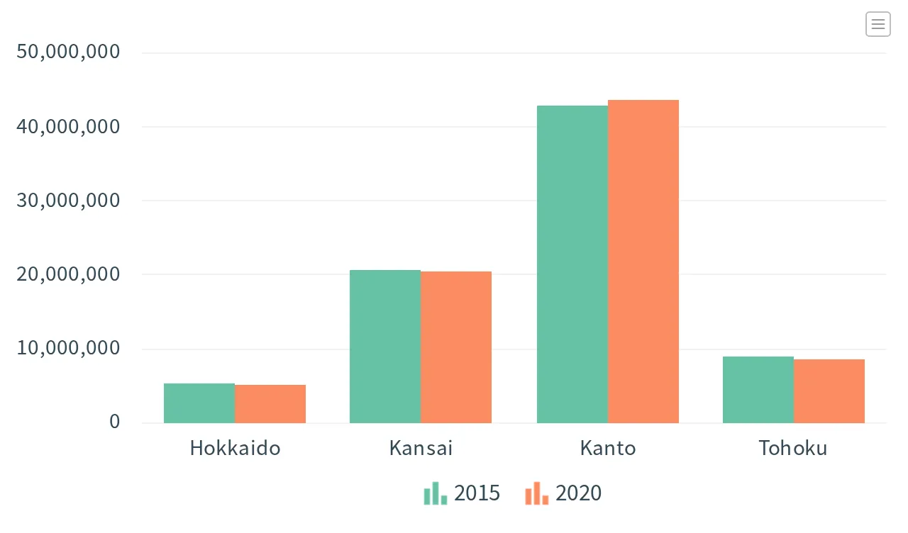 凡例が 2015、2020 の順に並んだ棒グラフ。地方ごとに緑の 2015、橙の 2020 の 2 本が並ぶ