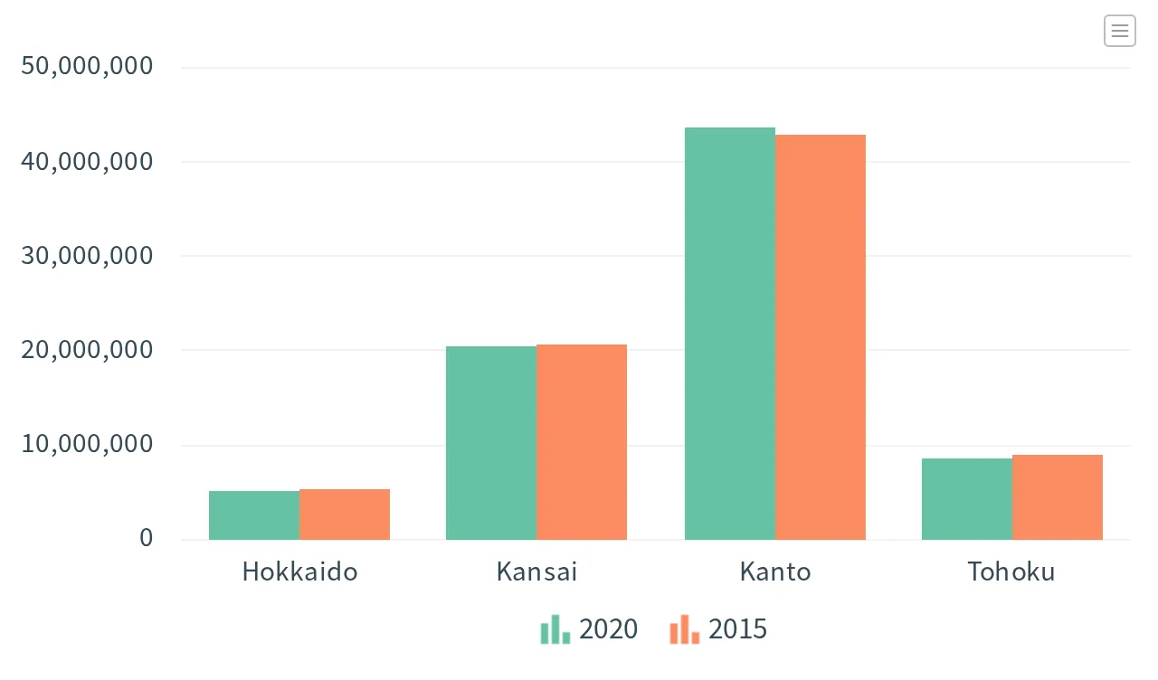 凡例が 2020、2015 の順に並んだ棒グラフ。地方ごとに緑の 2020、橙の 2015 の 2 本が並ぶ