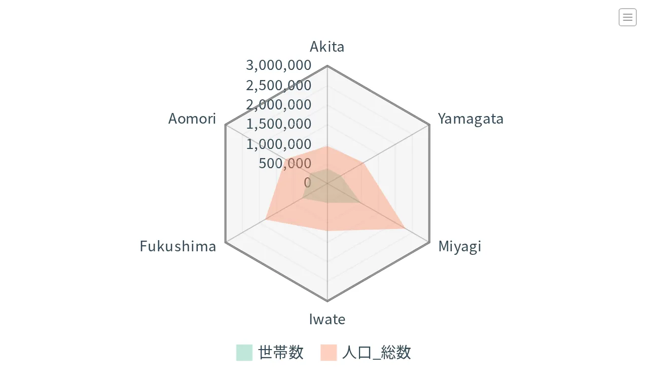外周の頂点が Akita、Aomori、Fukushima、Iwate、Miyagi、Yamagata の順に並んだレーダーチャート