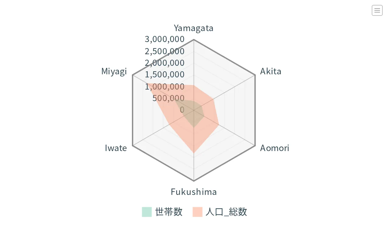 外周の頂点が Yamagata、Miyagi、Iwate、Fukushima、Aomori、Akita の順に並んだレーダーチャート。昇順のときと形が左右で入れ替わっている