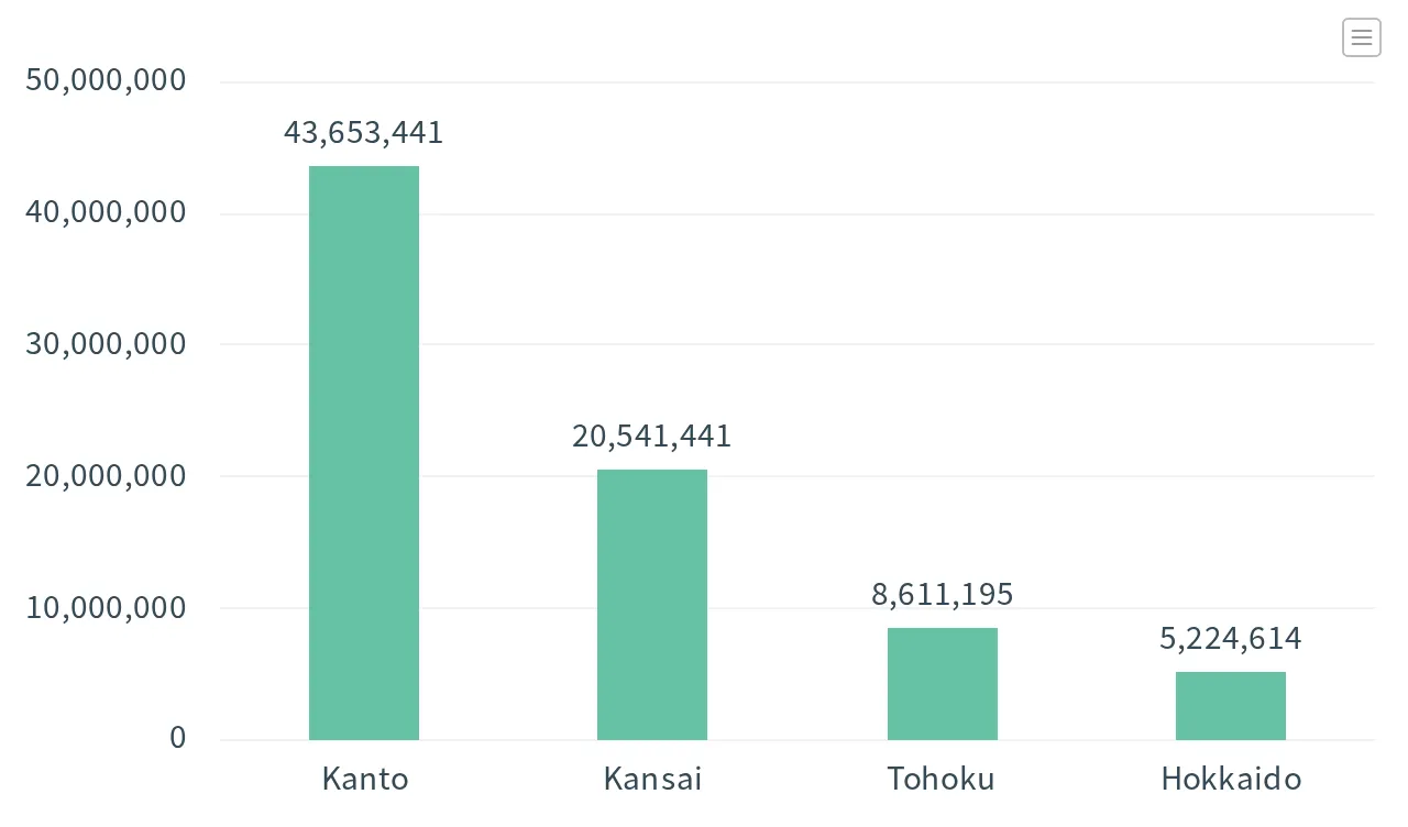 横軸を縦軸の値順・降順にした棒グラフ。左から Kanto 43,653,441、Kansai 20,541,441、Tohoku 8,611,195、Hokkaido 5,224,614 の順に並んでいる