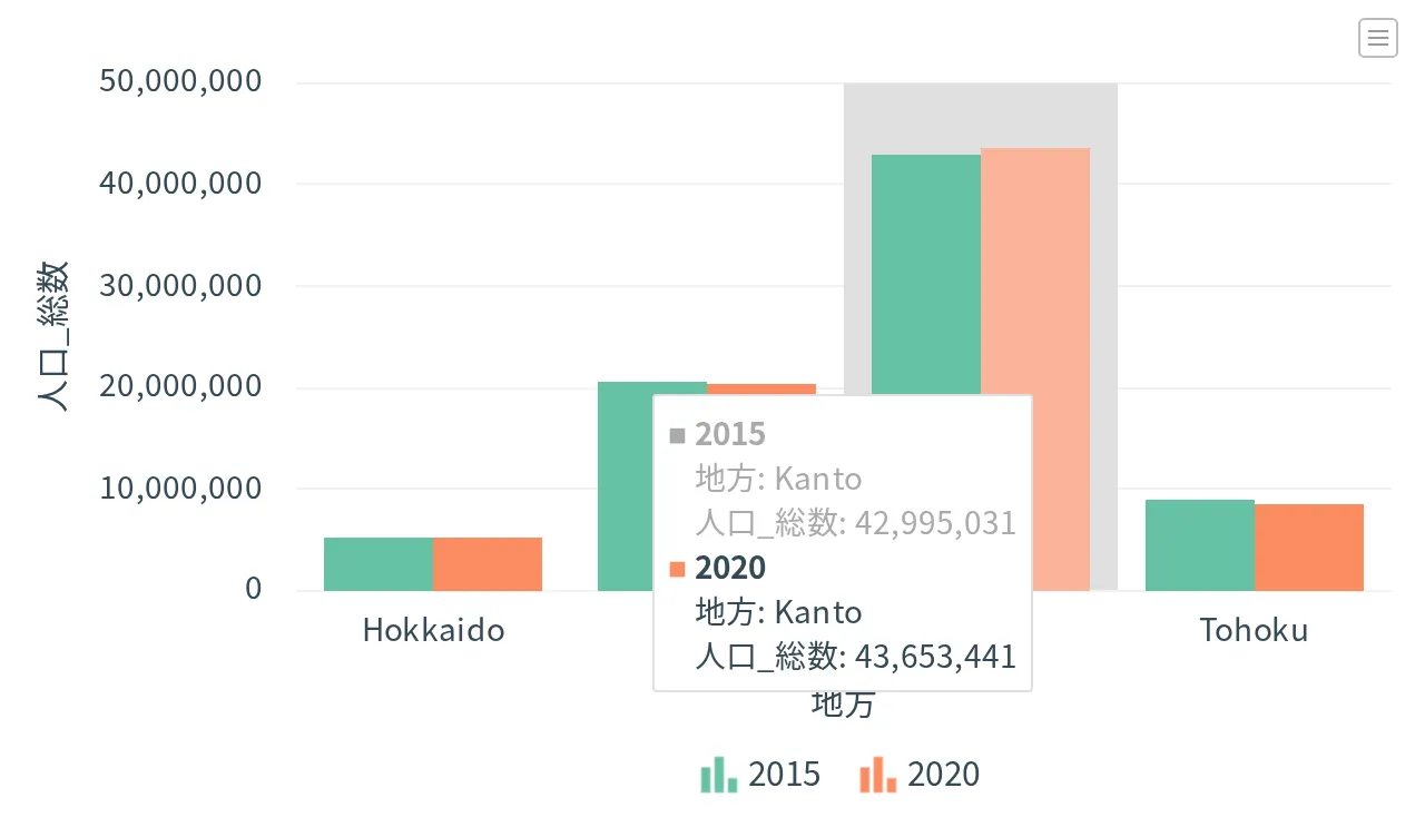 棒にマウスを乗せて出た吹き出し。2015 と 2020 の 2 組について、地方: Kanto と 人口_総数 の値が並んでいる。マウスを乗せた Kanto の列だけ背景が灰色になっている