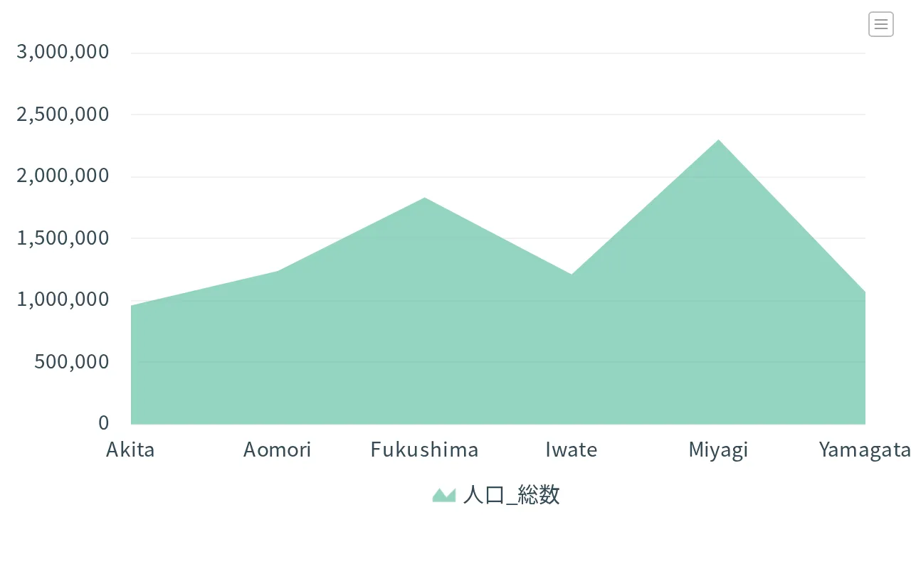 面グラフ。人口_総数を県ごとに並べたもの