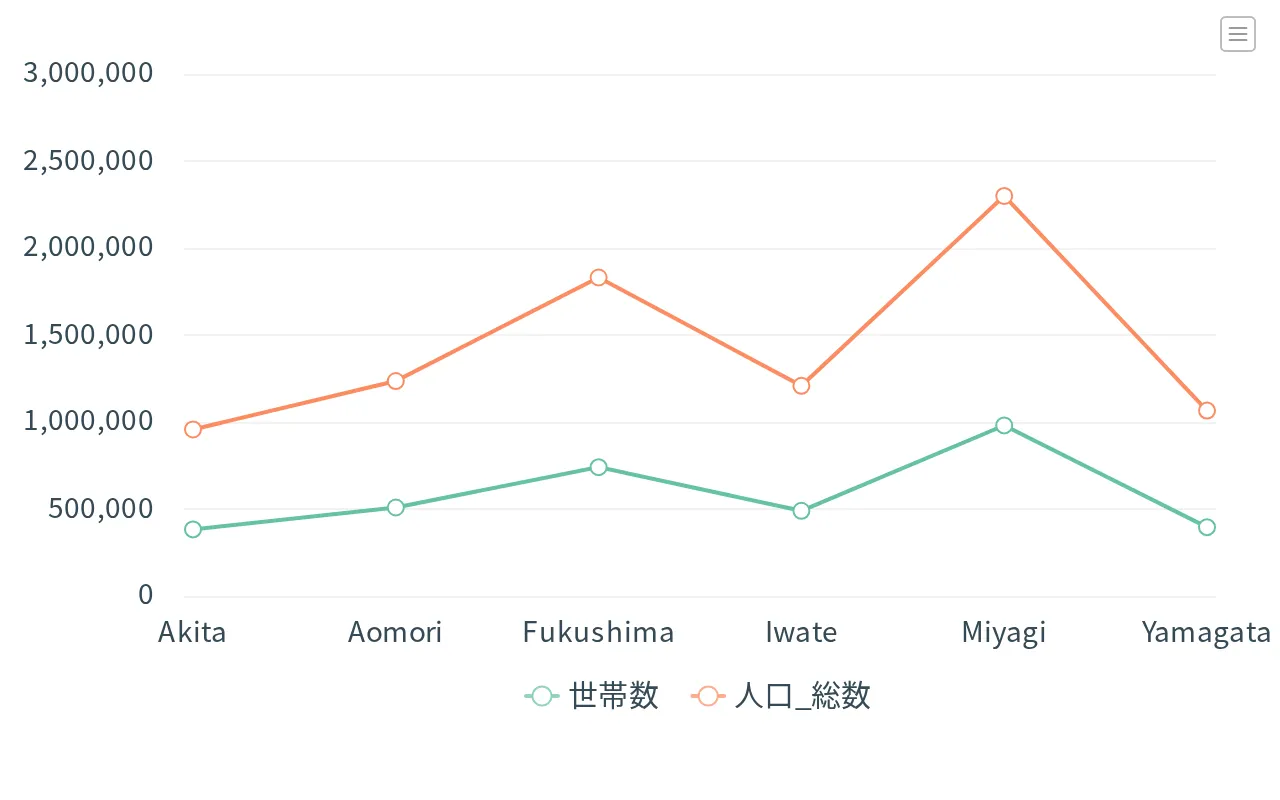 折れ線グラフ。人口_総数と世帯数の 2 系列を県ごとに並べたもの