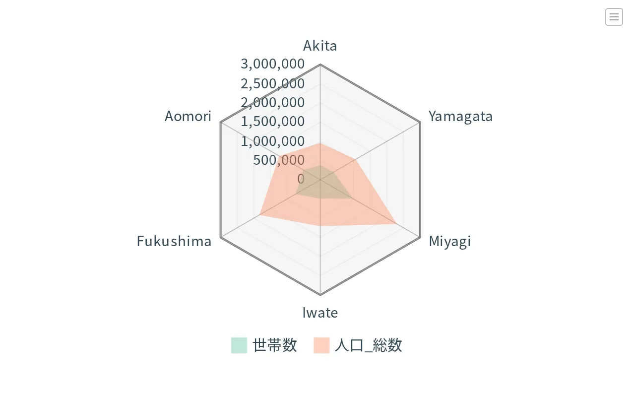 レーダーチャート。人口_総数と世帯数の 2 系列を県ごとに重ねたもの