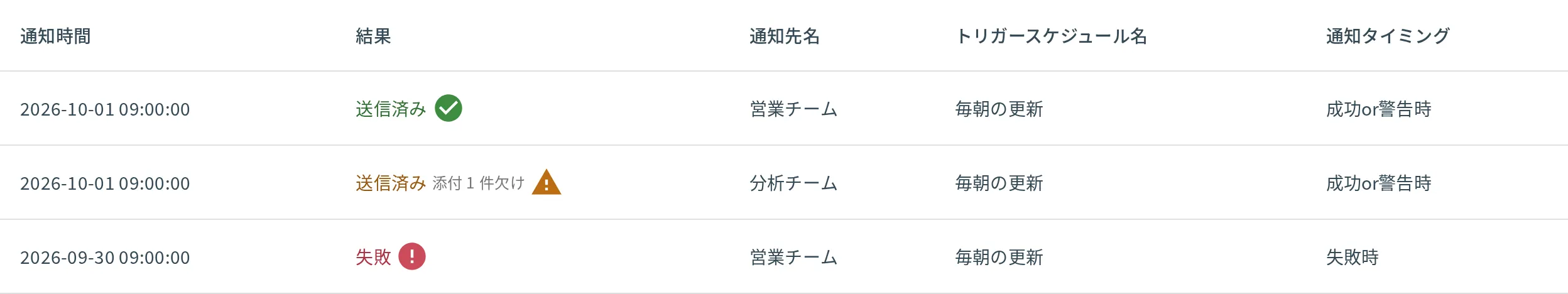 通知の送信履歴。上から 送信済み / 送信済み（添付 1 件欠け） / 失敗 の 3 行