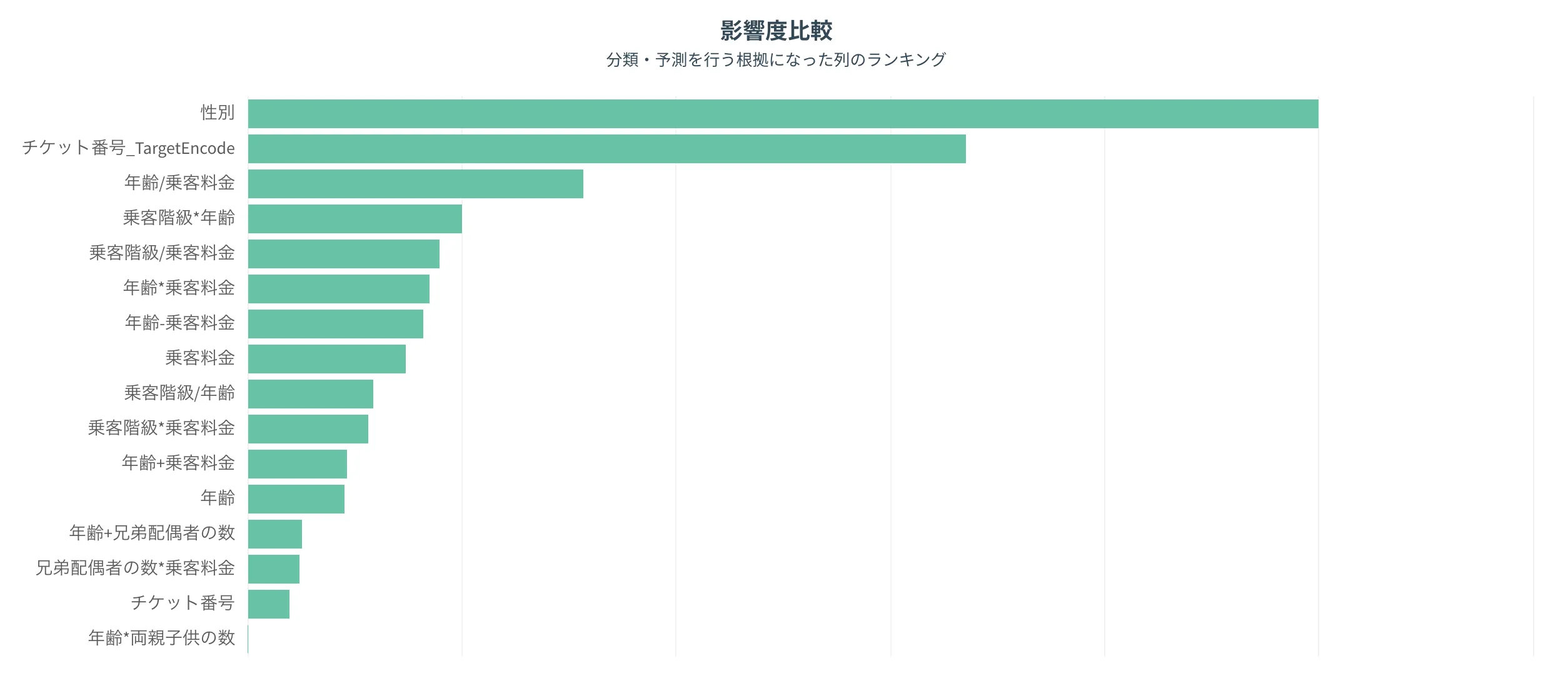 機械が重視したデータ