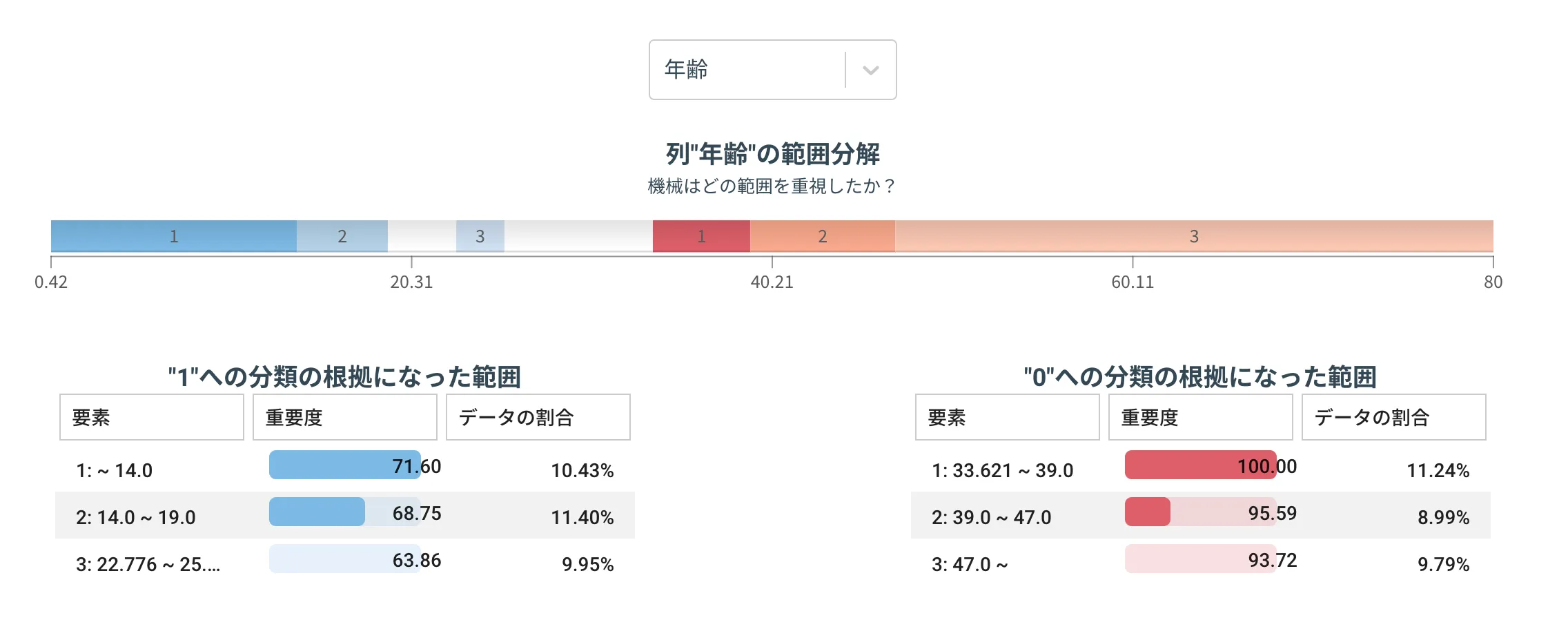 機械が重視したデータ