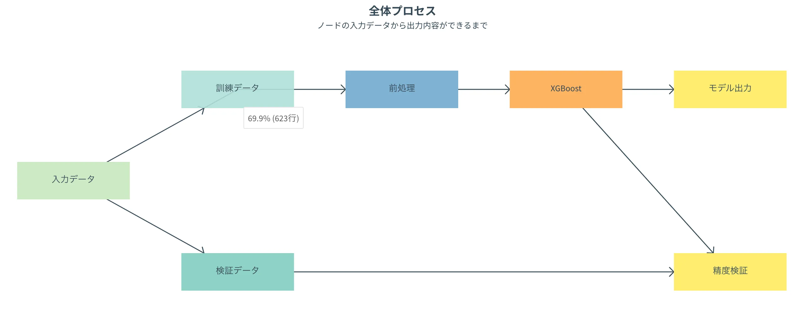 学習プロセス