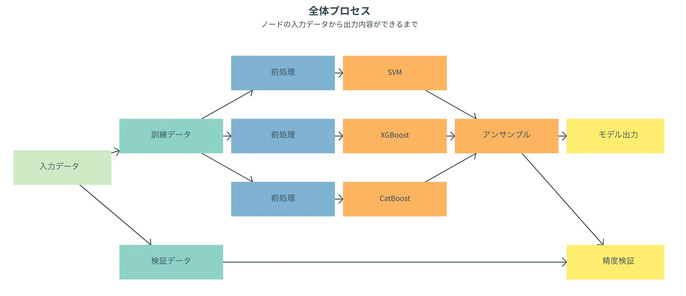 学習プロセス