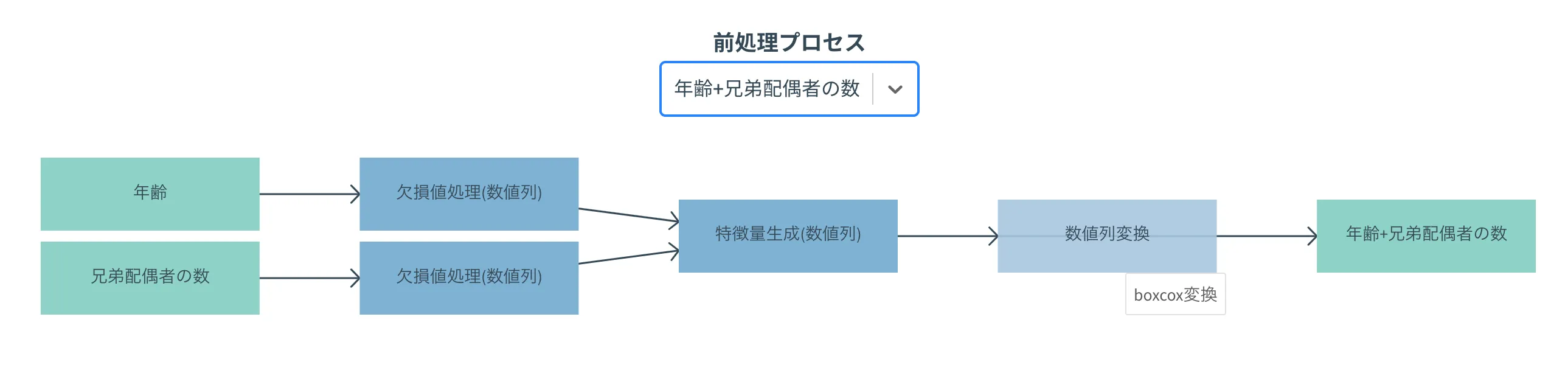 学習プロセス