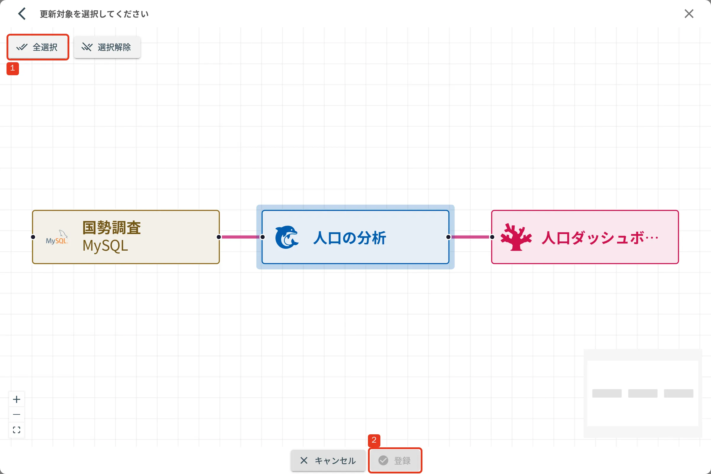 系譜モードで実行対象を足すダイアログ。1 全選択 / 2 登録。図にはデータソース・分析プロジェクト・ダッシュボードがつながりの順に並ぶ