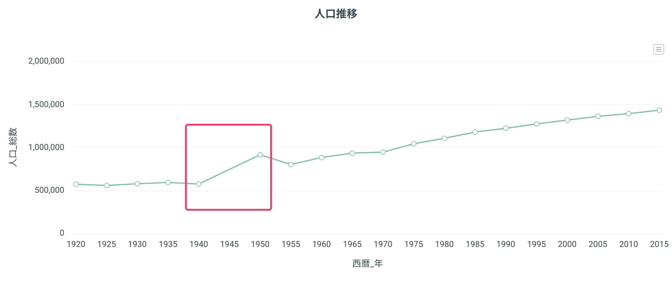 値の表示