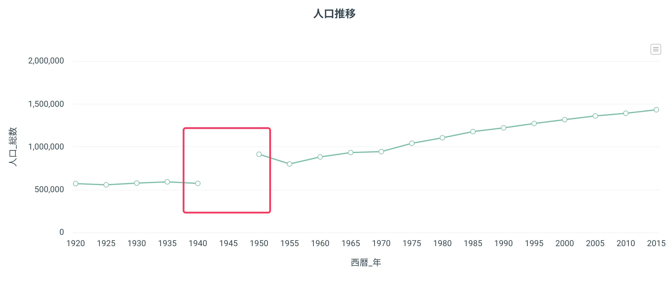 値の表示