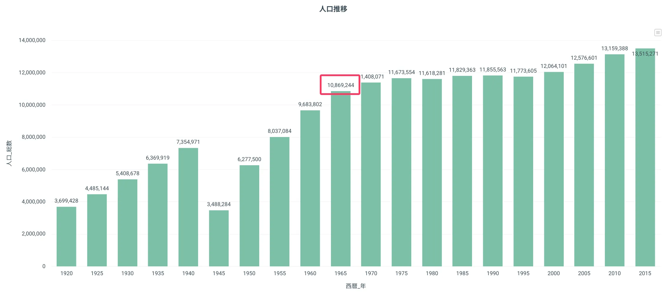 値の表示