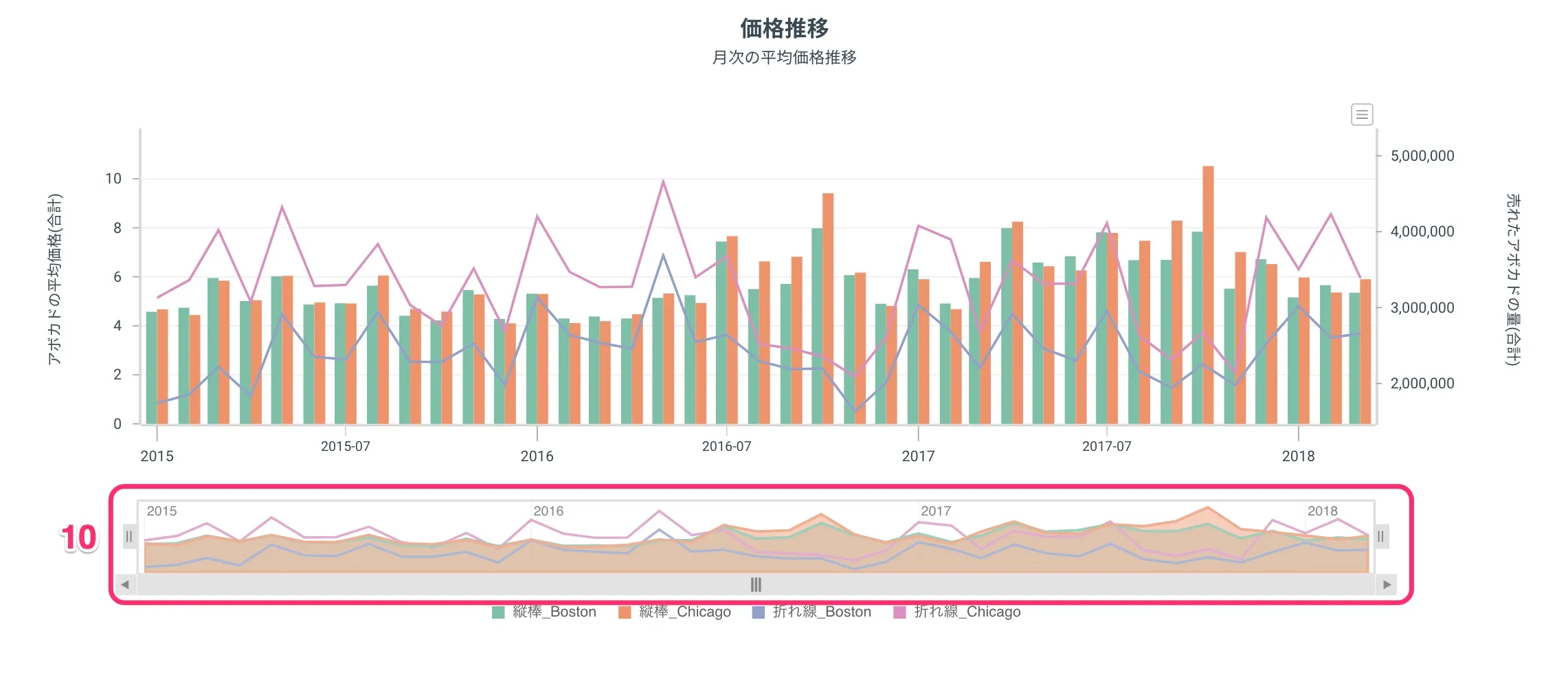 折れ線棒